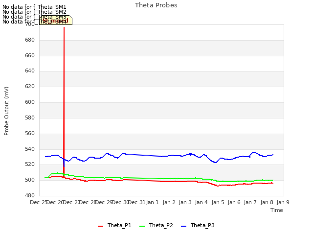 plot of Theta Probes