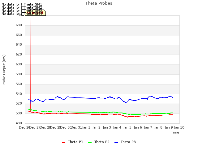 plot of Theta Probes