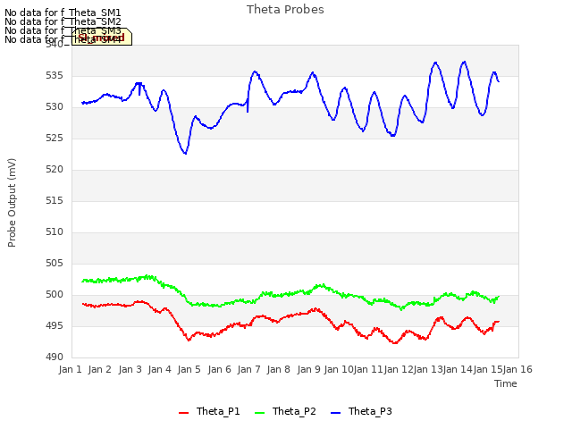 plot of Theta Probes