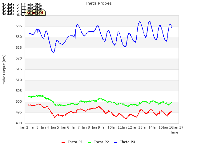 plot of Theta Probes