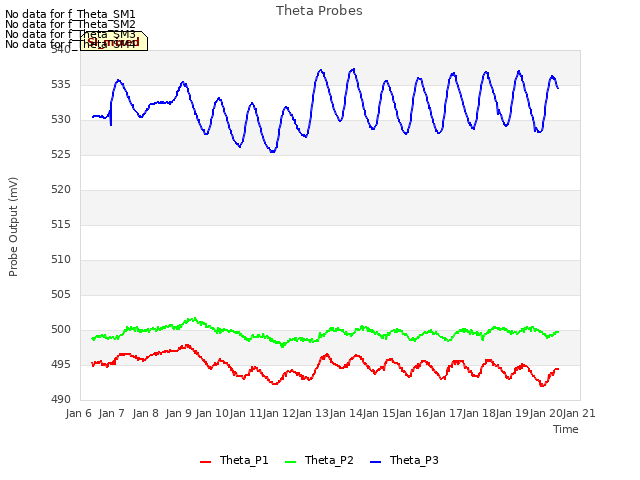 plot of Theta Probes