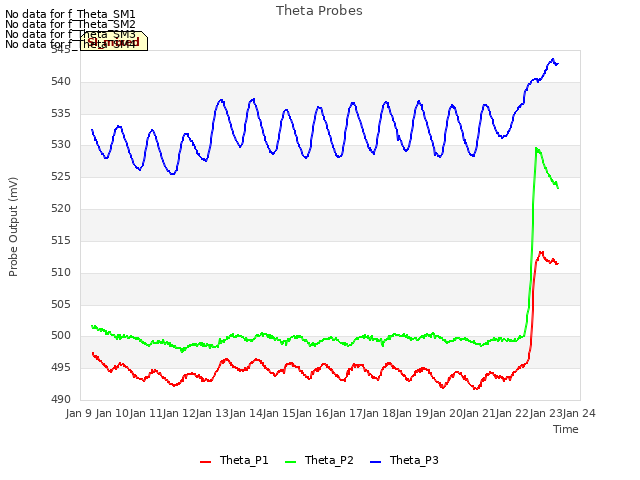 plot of Theta Probes