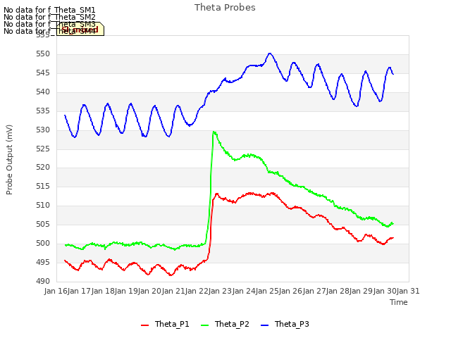 plot of Theta Probes