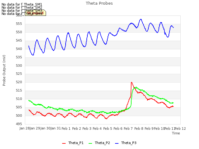 plot of Theta Probes