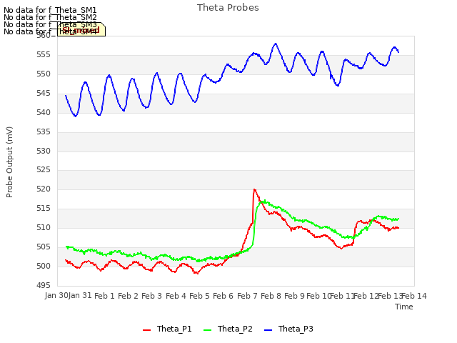 plot of Theta Probes