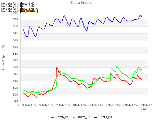 plot of Theta Probes