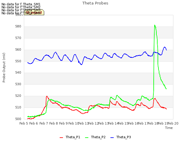 plot of Theta Probes