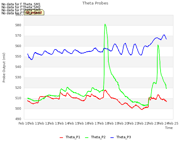 plot of Theta Probes