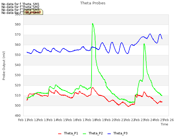plot of Theta Probes
