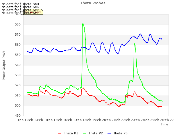 plot of Theta Probes