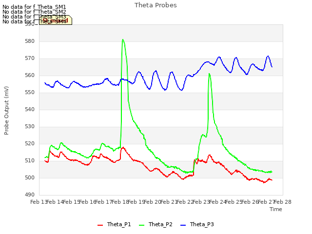 plot of Theta Probes