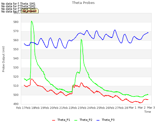 plot of Theta Probes