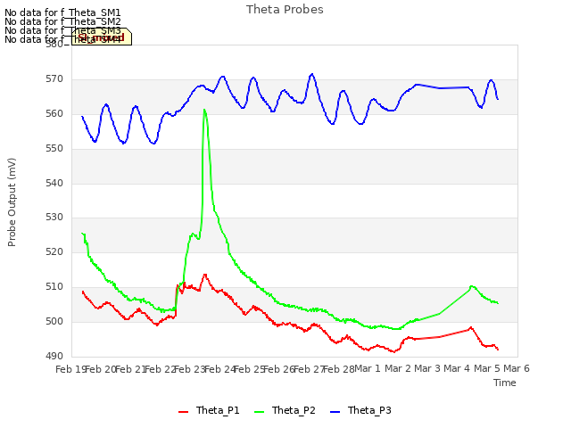 plot of Theta Probes