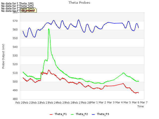 plot of Theta Probes