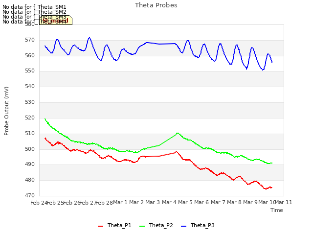 plot of Theta Probes