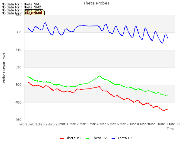 plot of Theta Probes