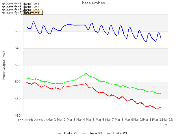 plot of Theta Probes