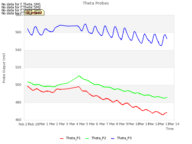 plot of Theta Probes