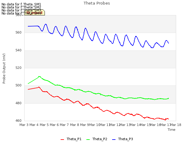 plot of Theta Probes