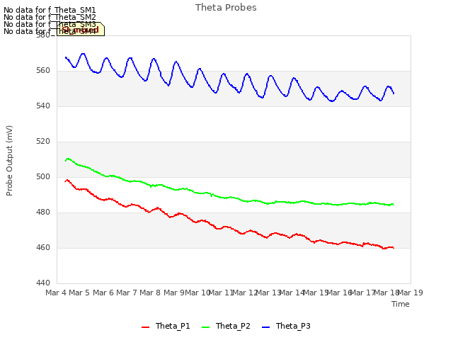 plot of Theta Probes