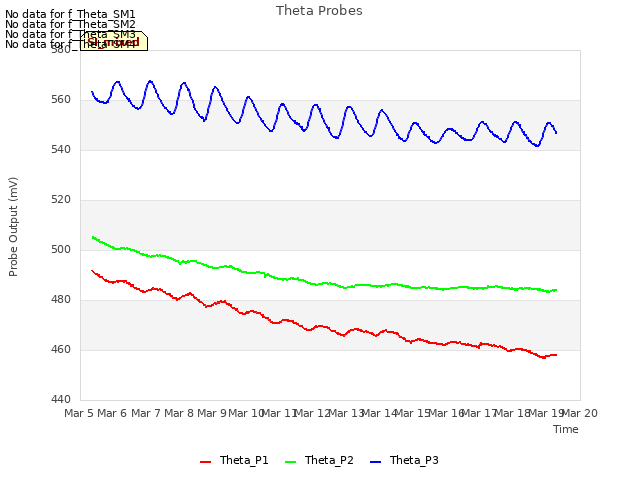 plot of Theta Probes