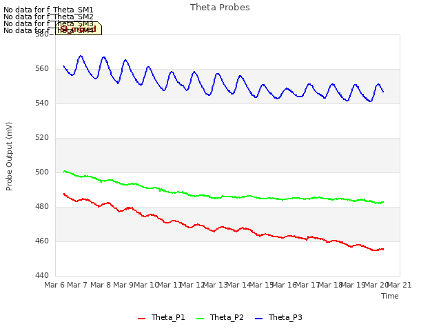 plot of Theta Probes