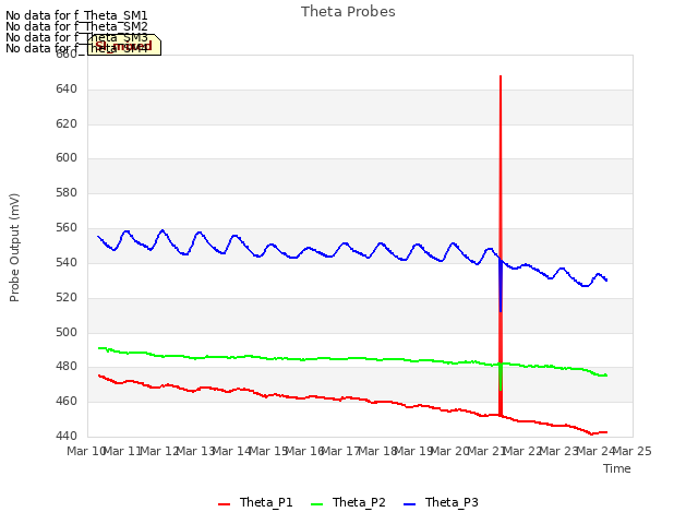 plot of Theta Probes