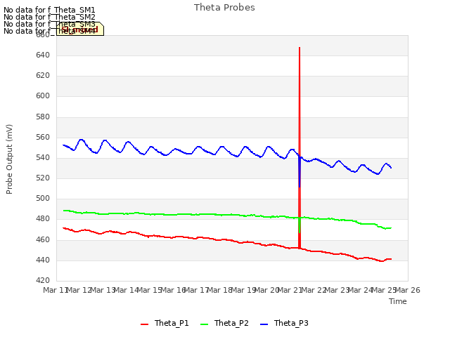 plot of Theta Probes
