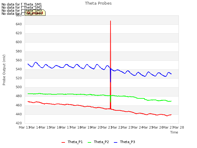 plot of Theta Probes