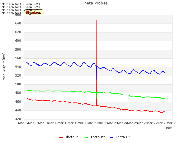 plot of Theta Probes