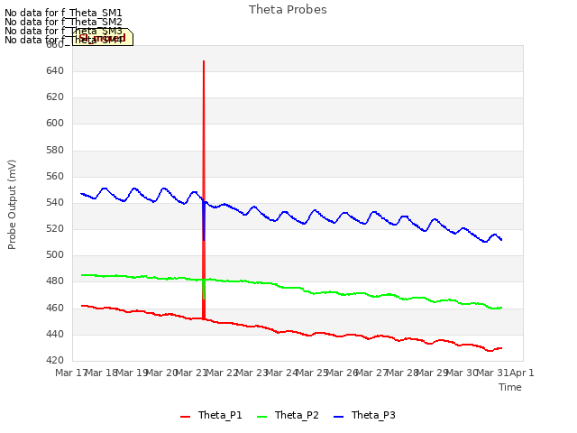 plot of Theta Probes