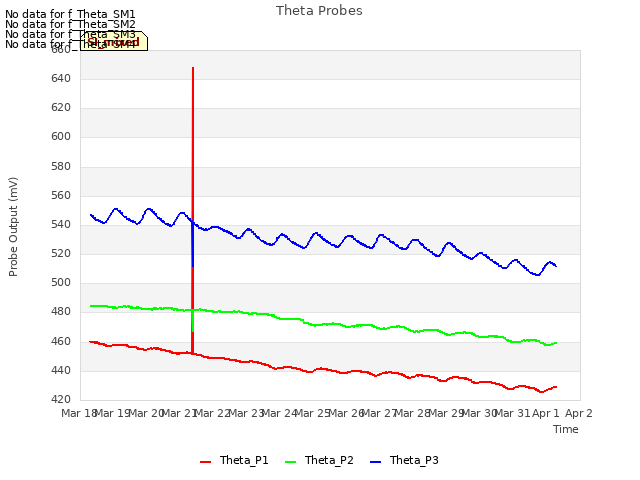 plot of Theta Probes