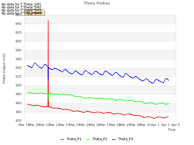 plot of Theta Probes