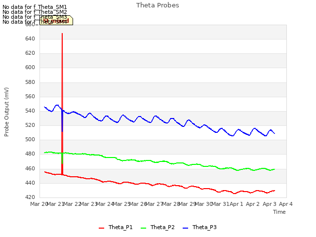 plot of Theta Probes