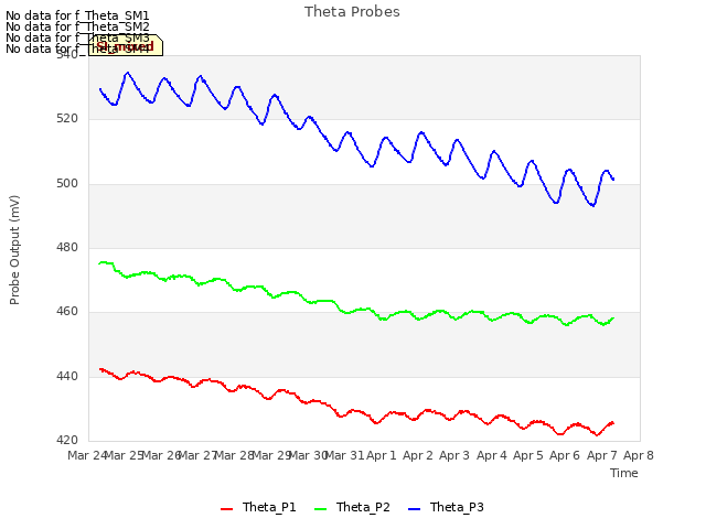 plot of Theta Probes