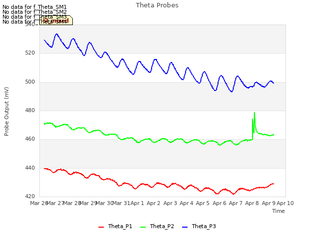 plot of Theta Probes