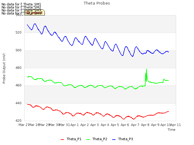 plot of Theta Probes