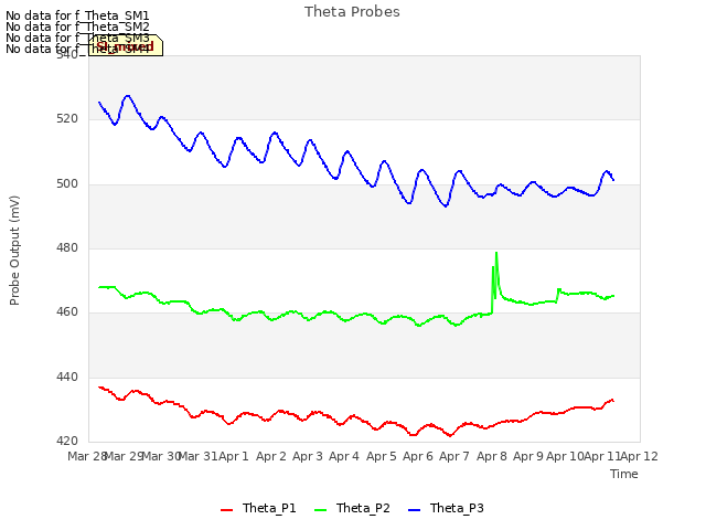 plot of Theta Probes