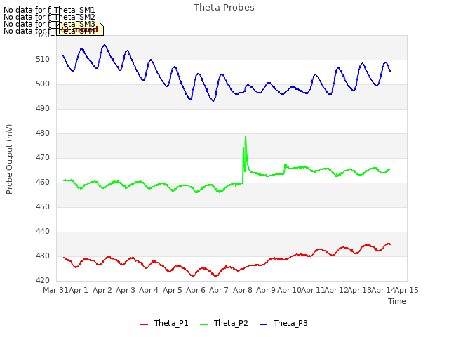 plot of Theta Probes