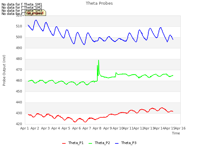 plot of Theta Probes