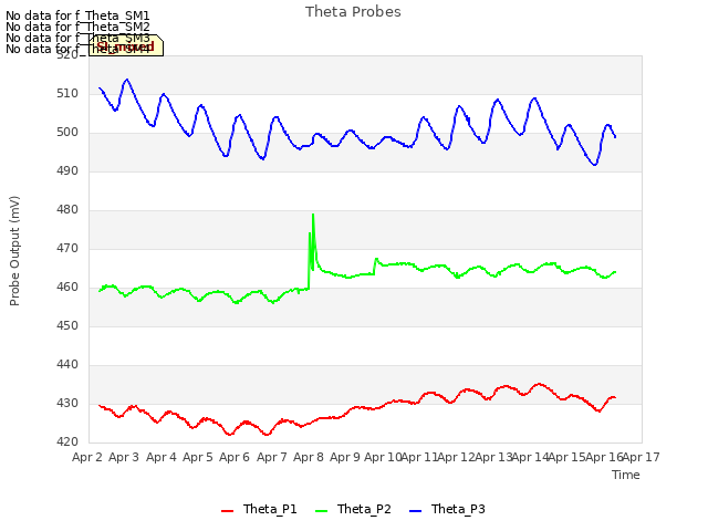 plot of Theta Probes