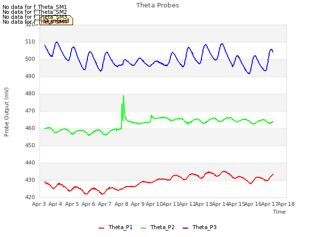 plot of Theta Probes