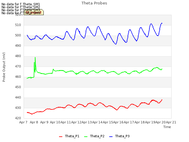 plot of Theta Probes