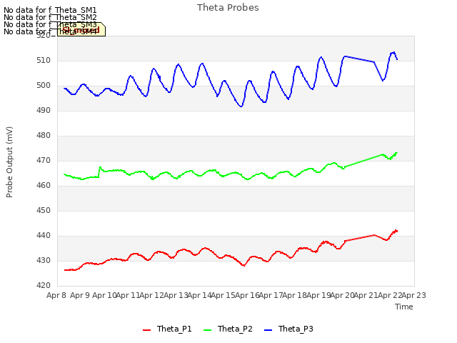 plot of Theta Probes
