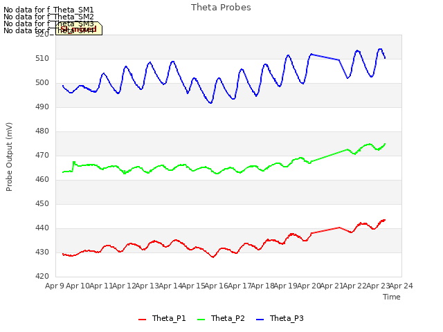 plot of Theta Probes