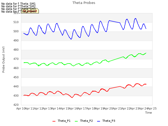 plot of Theta Probes