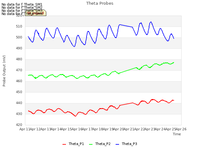 plot of Theta Probes