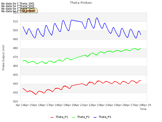 plot of Theta Probes