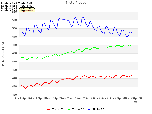 plot of Theta Probes