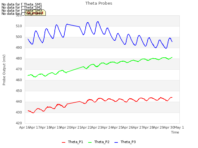 plot of Theta Probes